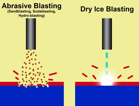 Dry Ice Cleaning vs Abrasive CLeaning