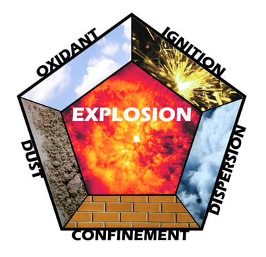 The Dust Explosion Pentagon explains how a dust combustion occurs and how to prevent it.