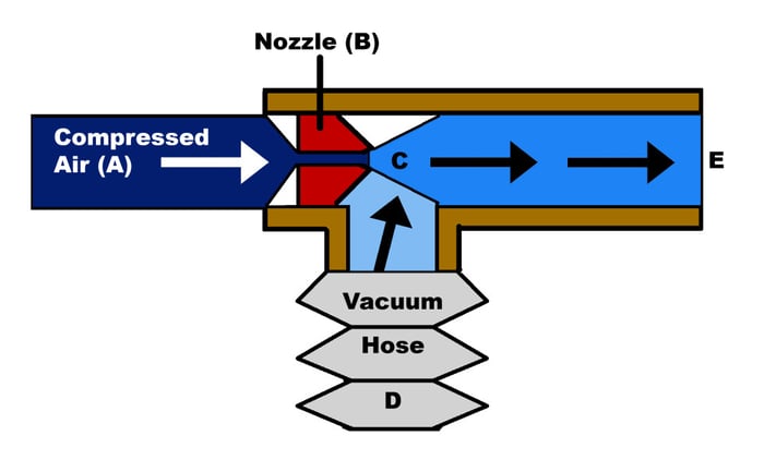 How an explosion proof vacuum works