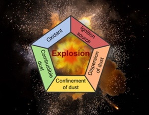 Elements in a Dust Explosion Pentagon Explained